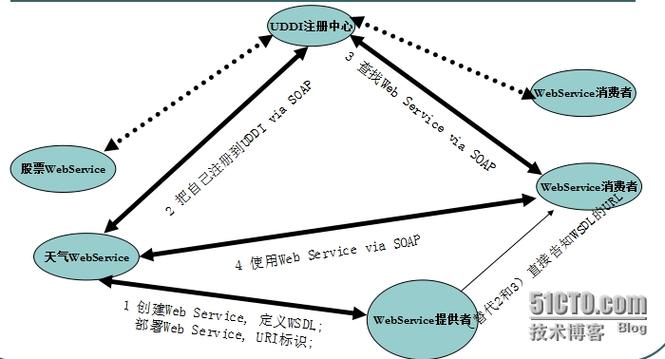 Java webservice客户端调用,如何正确实现?-图2 Java webservice客户端调用,如何正确实现?-图2