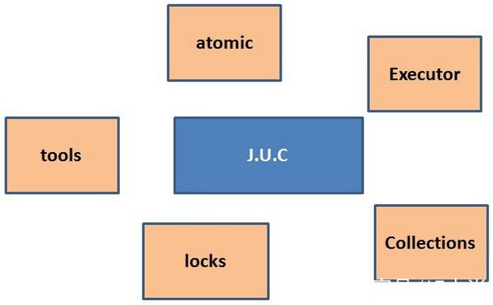 Java util concurrent如何实现高效并发?-图2 Java util concurrent如何实现高效并发?-图2