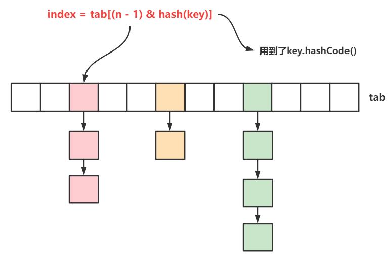 Java中equals与hashCode为何要同时重写?-图1 Java中equals与hashCode为何要同时重写?-图1