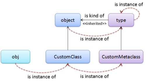 Python 2.7中metaclass如何使用与实现？-图1