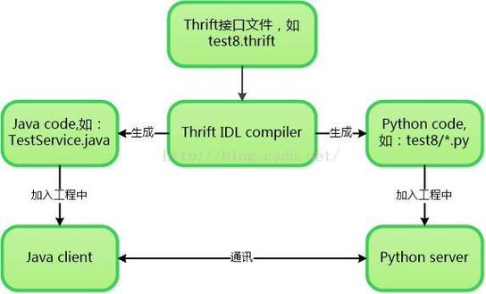 Ubuntu下Python如何使用Thrift?-图2 Ubuntu下Python如何使用Thrift?-图2