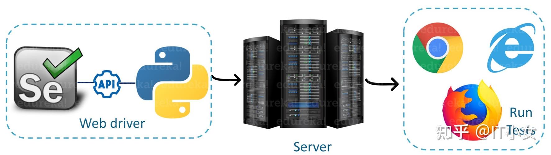 Python Selenium Grid如何实现分布式测试？-图2