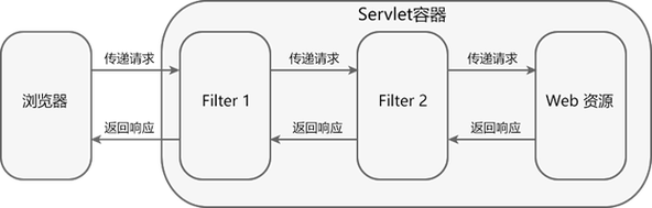 Servlet Filter 如何实现请求拦截与处理？-图3