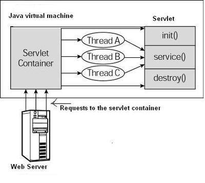 Servlet Filter 如何实现请求拦截与处理？-图1