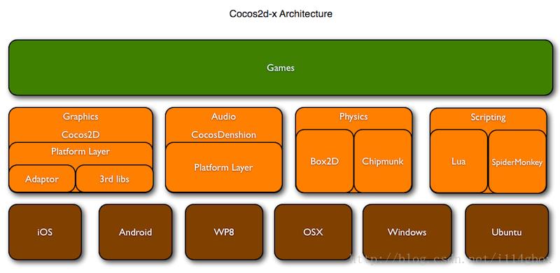 cocos2d Android教程如何快速入门？-图1