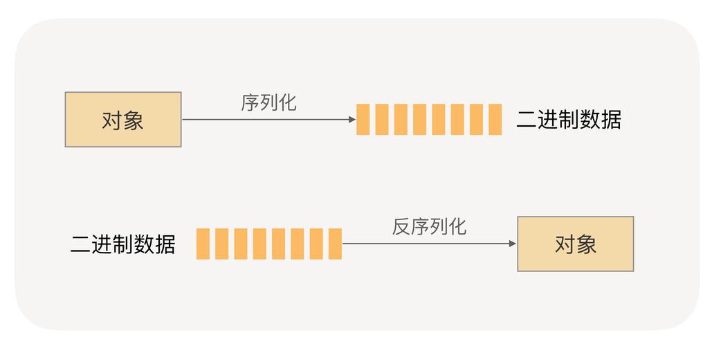 Java序列化如何实现?-图1 Java序列化如何实现?-图1