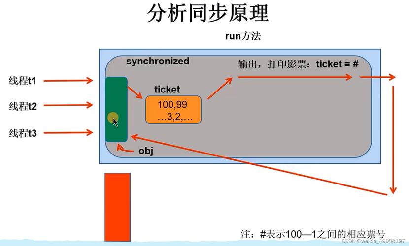 synchronized锁如何保证线程安全?-图3 synchronized锁如何保证线程安全?-图3