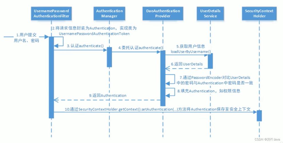 spring security教程-图1