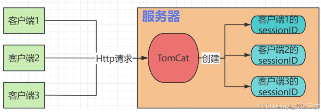 Java Session与Cookie如何协同工作？-图3