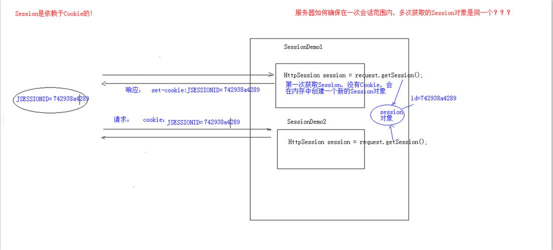 Java Session与Cookie如何协同工作?-图2 Java Session与Cookie如何协同工作?-图2