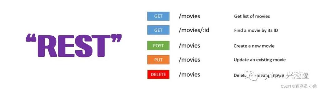 Python如何调用RESTful API？-图1