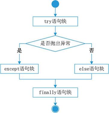 Python的try exception如何高效捕获异常？-图2