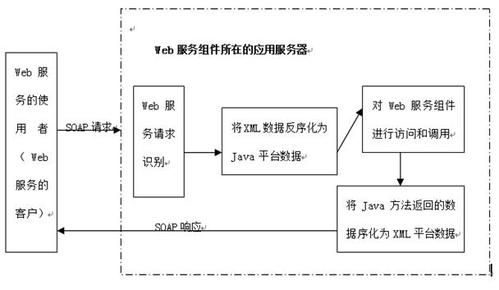 Java webservice教程，从入门到实践怎么学？-图3