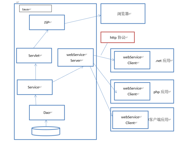 Java webservice教程,从入门到实践怎么学?-图1 Java webservice教程,从入门到实践怎么学?-图1