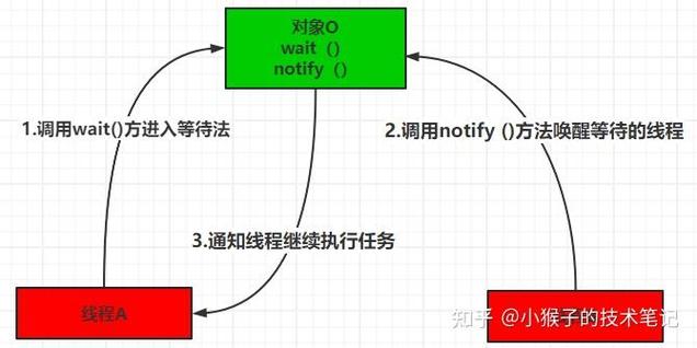 Java线程中wait/notify如何正确协作？-图1