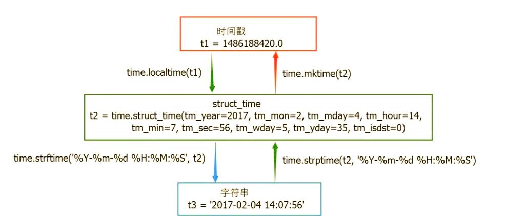 Python time与datetime模块如何选择使用？-图1