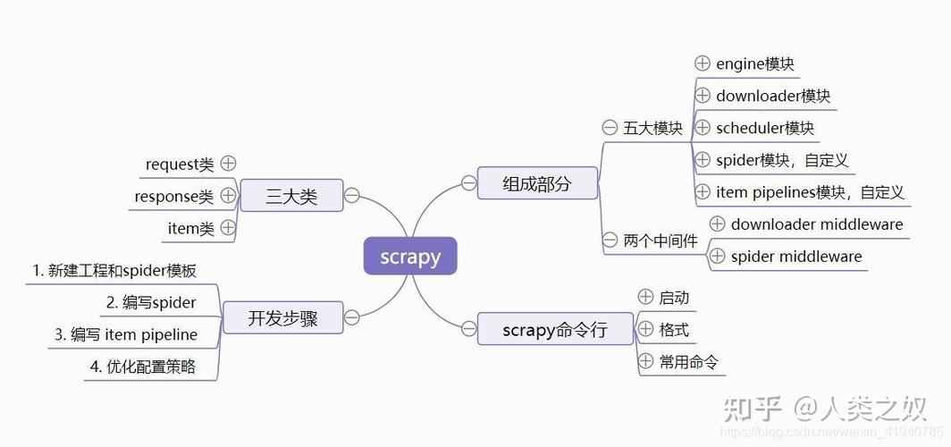 Scrapy Rules如何灵活配置实现精准爬取？-图1