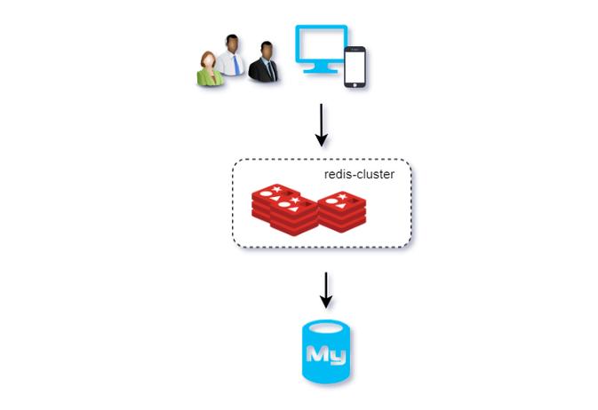 Java Session如何与Redis实现共享存储?-图2 Java Session如何与Redis实现共享存储?-图2