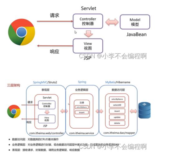Java Web整合开发如何实战落地？-图3