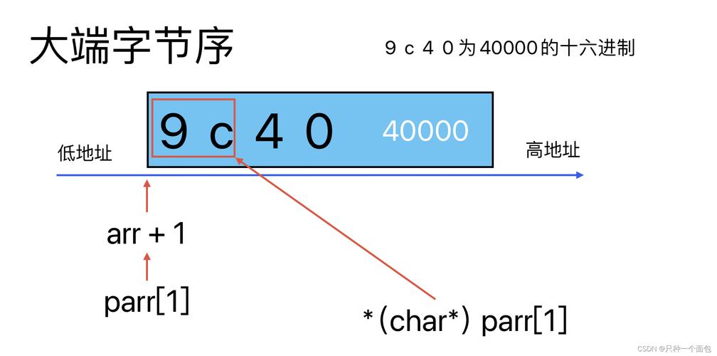 Java与C的byte类型有何区别?-图2 Java与C的byte类型有何区别?-图2