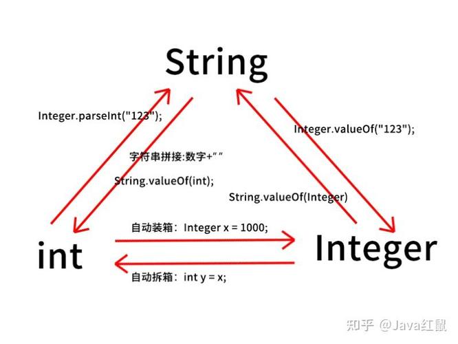 Java String与int如何互相转换?-图3 Java String与int如何互相转换?-图3