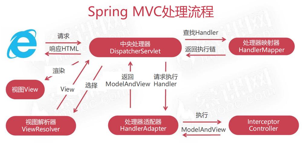 spring mvc 教程视频-图3