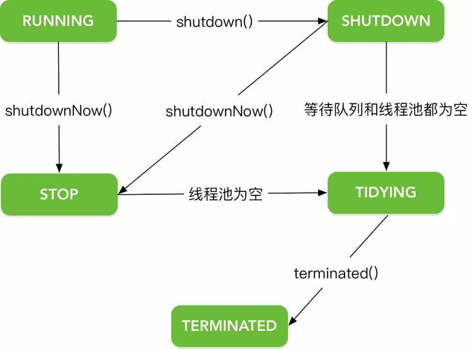 java 线程池 shutdown-图1