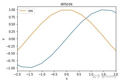 Matplotlib坐标轴如何自定义刻度与标签?-图2 Matplotlib坐标轴如何自定义刻度与标签?-图2