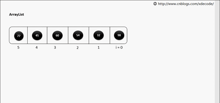 java arraylist 顺序-图3