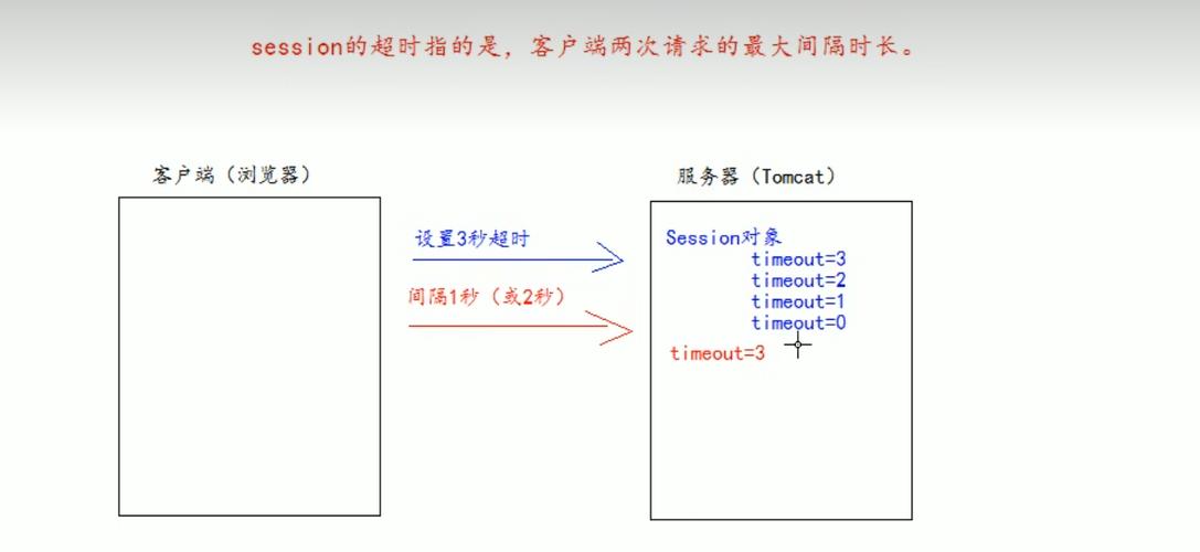 Java session超时时间如何正确设置？-图2