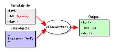 Freemarker如何调用Java方法?-图2 Freemarker如何调用Java方法?-图2