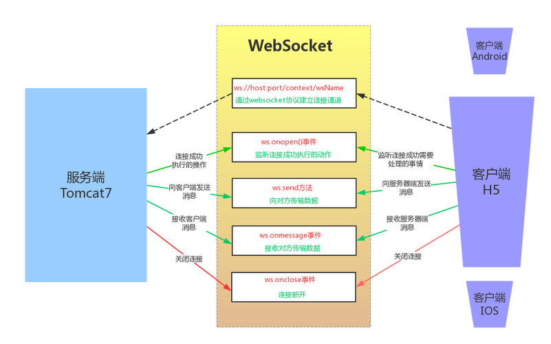 Java WebSocket聊天如何实现实时消息推送？-图1