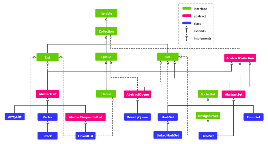 Java中Set、List、Map如何选择使用？-图1