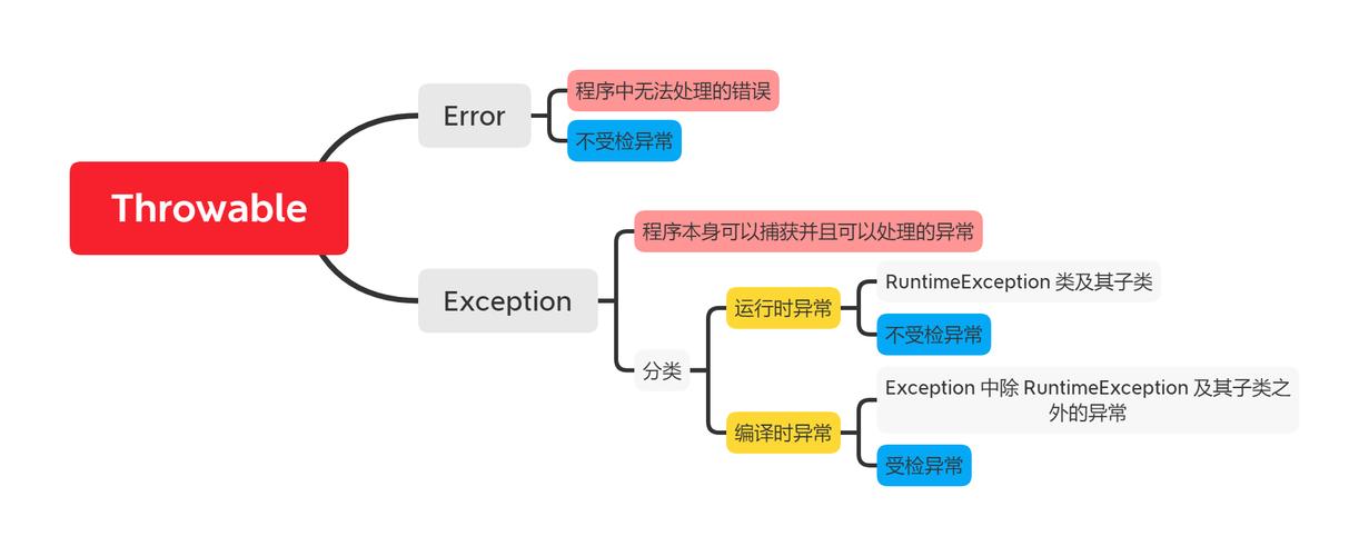 throw与throws有何区别？-图1