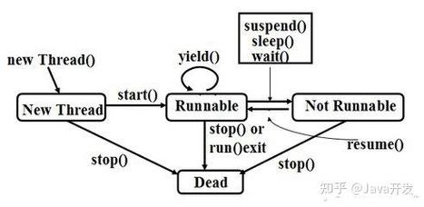 Java thread.sleep为何会阻塞线程？-图2