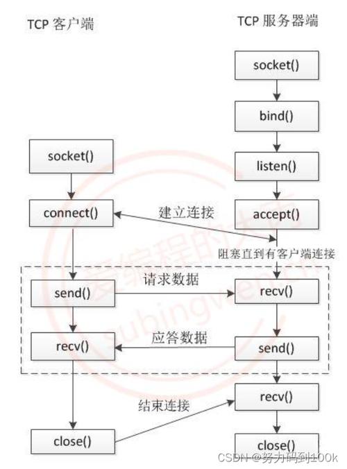 Java Socket如何实现网络通信？-图1