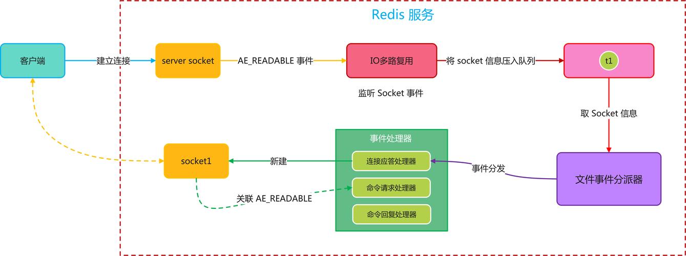 Redis视频教程如何结合Java开发实战？-图2