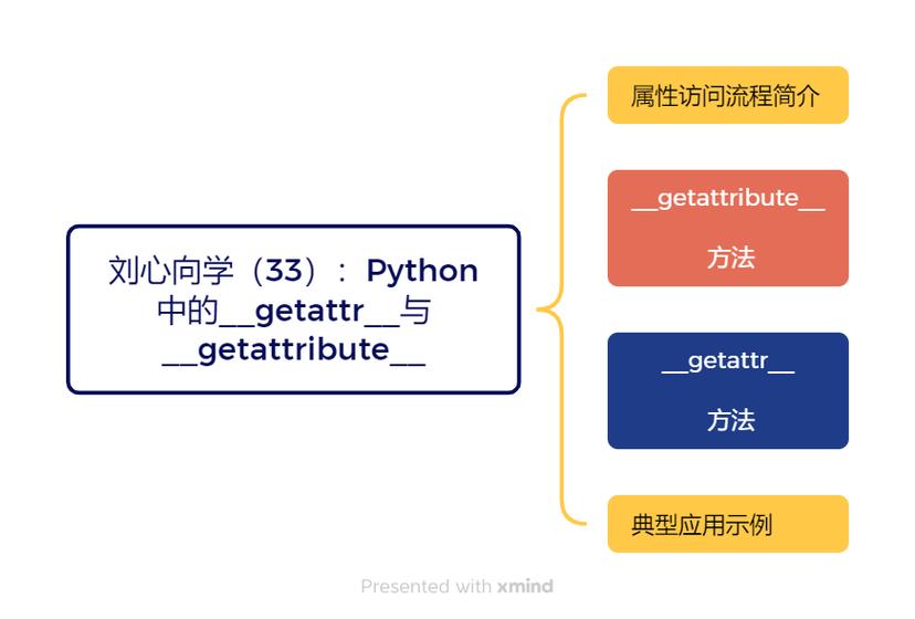 Python getattribute方法如何正确使用？-图3
