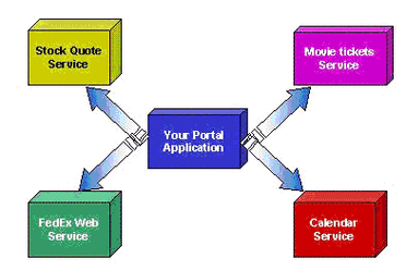 Java webservice开发该从哪开始学?-图3 Java webservice开发该从哪开始学?-图3