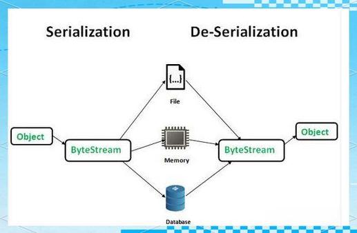 Java serializable，如何正确实现与使用？-图3