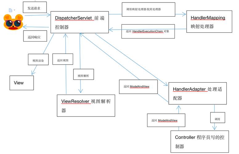 Java Spring教程从哪开始学？-图3