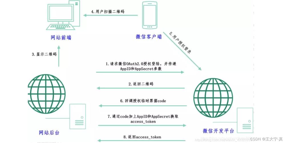 微信公众平台Java开发怎么入门？-图2