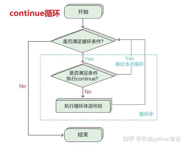 Python中continue语句如何实现循环跳转?-图2 Python中continue语句如何实现循环跳转?-图2