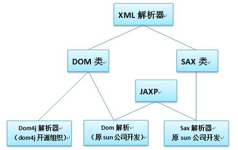 dom4j如何将XML转为Java对象?-图1 dom4j如何将XML转为Java对象?-图1