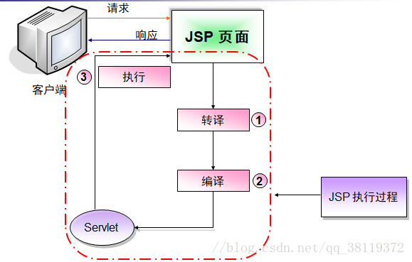 JSP Servlet教程，如何快速入门与实战？-图3