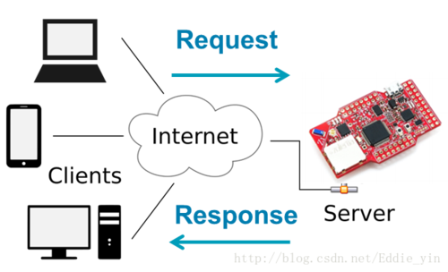 如何快速入门C WebService开发？-图2