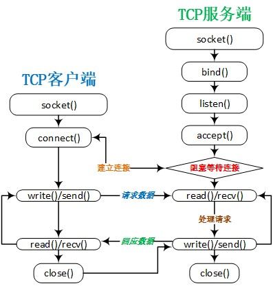 Python socket连接如何正确建立与关闭？-图1