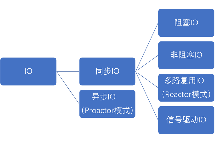 Java BIO/NIO/AIO 有啥核心区别?-图3 Java BIO/NIO/AIO 有啥核心区别?-图3