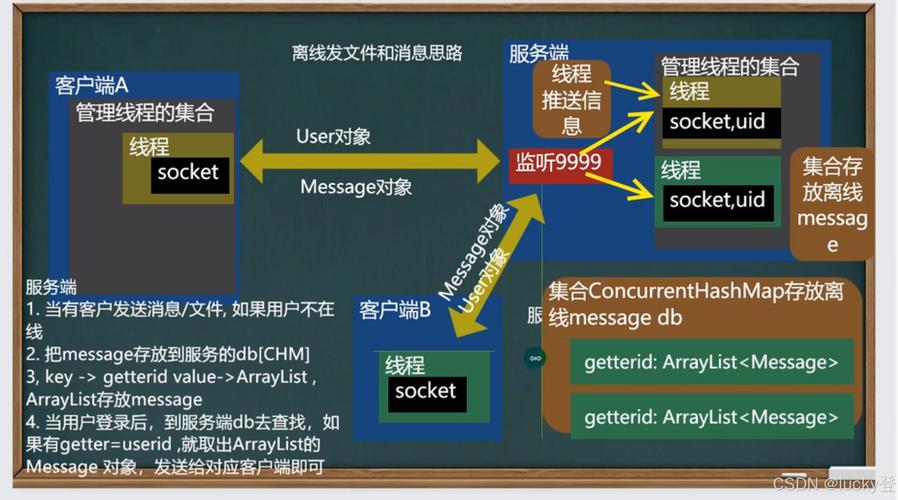 Java Socket多人聊天如何实现多用户通信？-图2