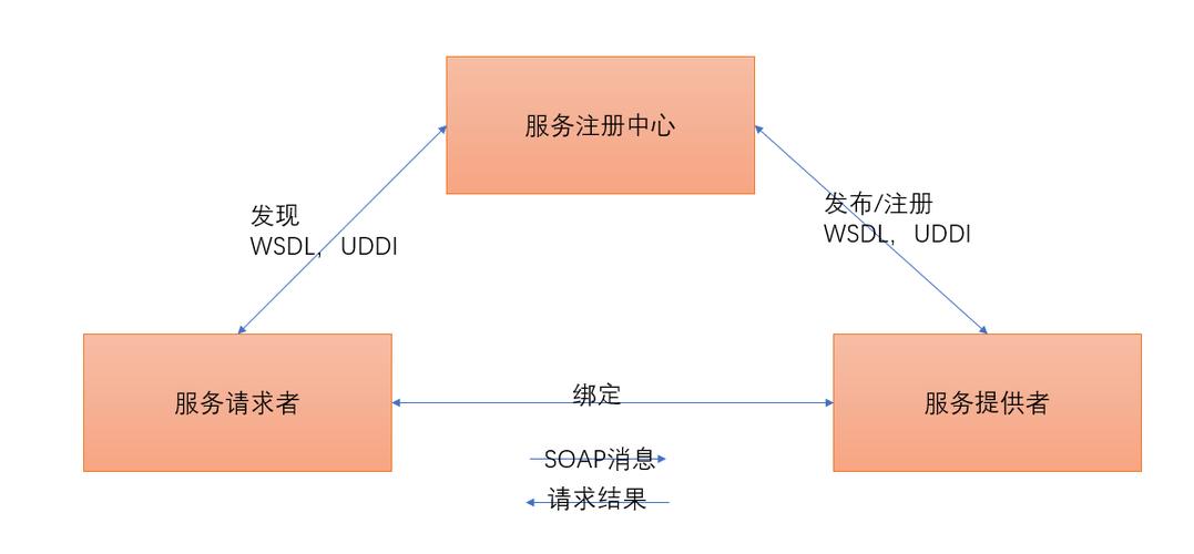Java连接Webservice如何实现？-图2